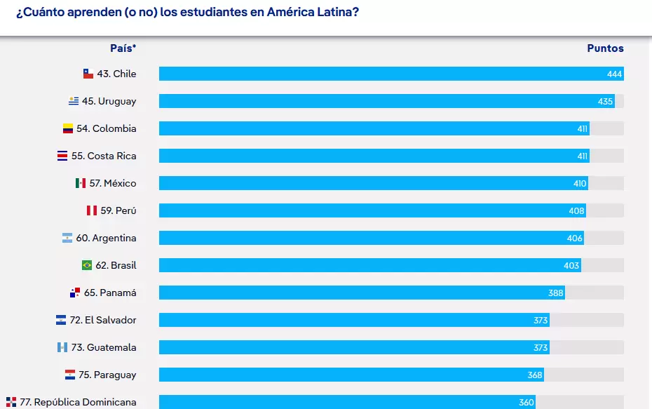 Info-Educaci�n. Resultados PISA de Am�rica Latina en Ciencia