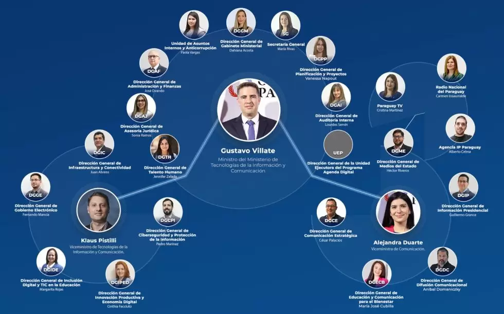 Organigrama