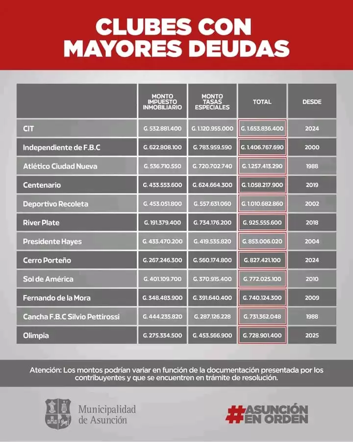Los clubes que mas adeudan a la Municipalidad de Asunci�n.