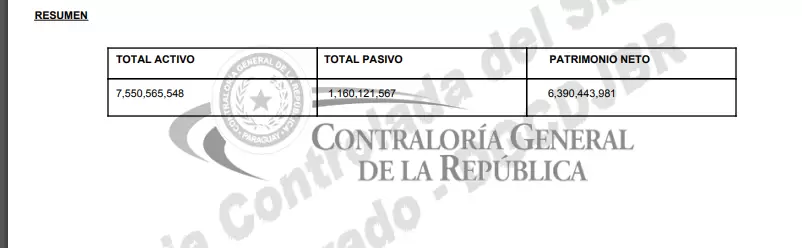 El patrimonio que report� la diputada cartista Rocio Abed a la Contralor�a.
