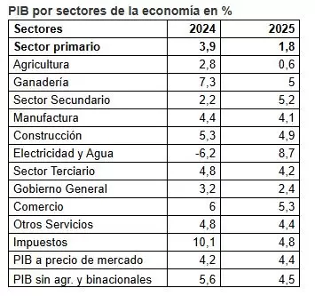 Crecimiento por sectores.