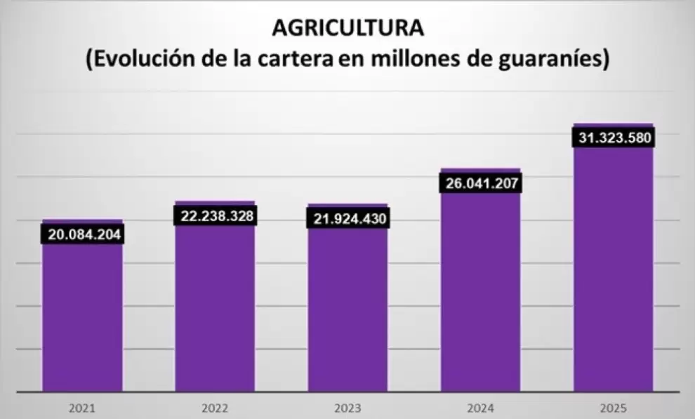 Agricultura.