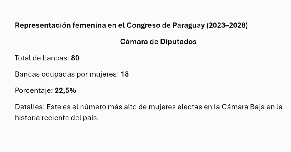 Representaci�n femenina en Diputados.