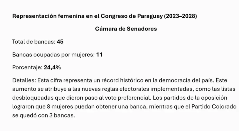 Representaci�n femenina en el Senado.