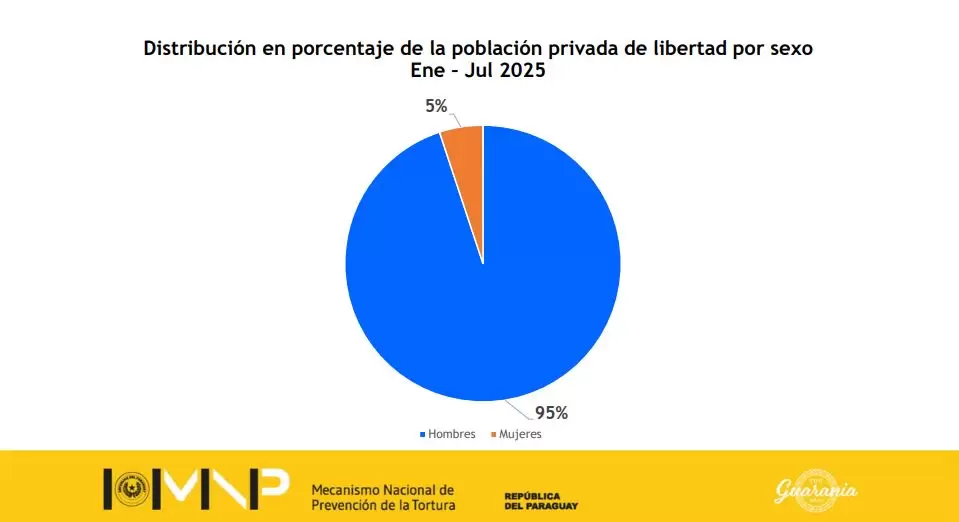 Cuadro por g�nero.