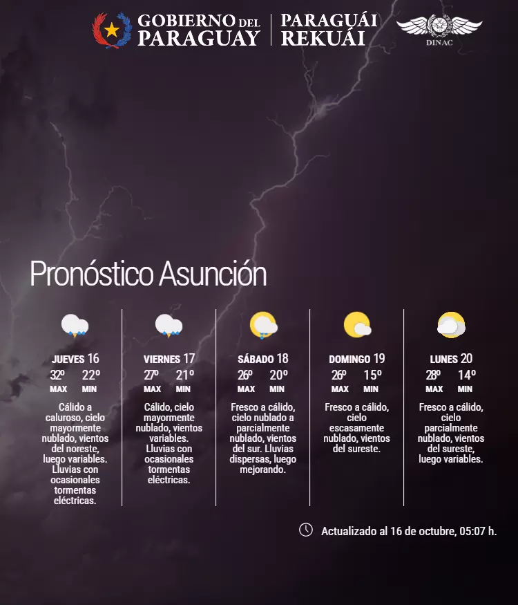 Se esperan lluvias y tormentas en Asunci�n hasta el viernes, con mejor�as desde el fin de semana.
