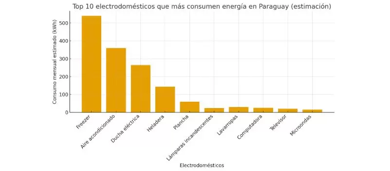 Electrodom�sticos que m�s consumen.