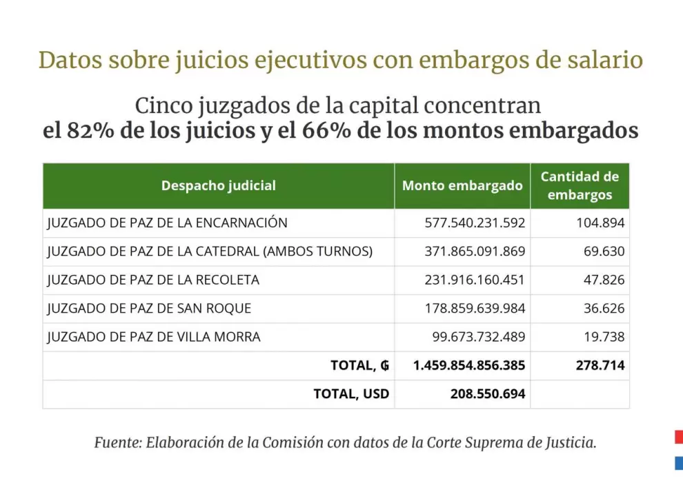 Juicios ejecutivos con embargos.