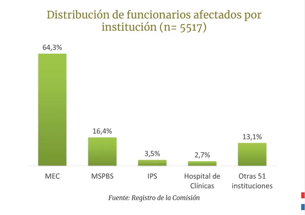 Funcionarios afectados por la mafia de los pagar�s.