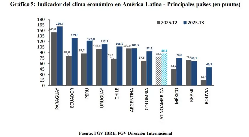 Clima de Negocios.