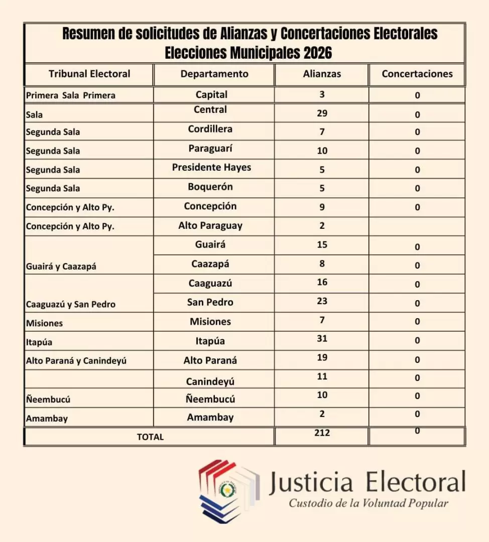 Lista de alianzas y concertaciones hasta la fecha.