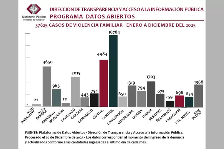 Datos abiertos casos de violencia familiar 2025.
