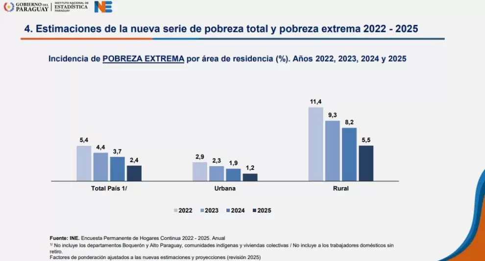 pobreza.extrema