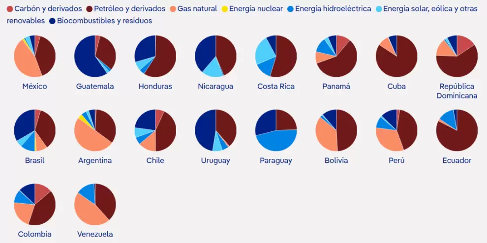 Matriz energ�tica en Am�rica Latina. Info: DW