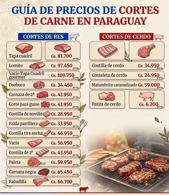 Precios de la carne. EN