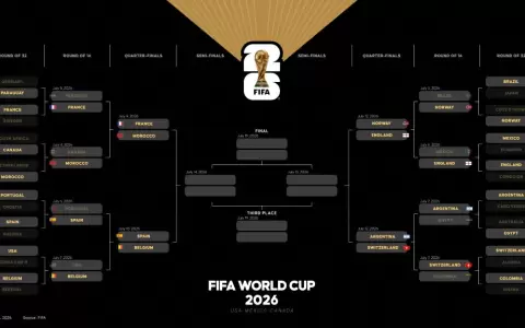 El Mundial se da una tregua antes de afrontar fase decisiva con los 8 mejores equipos
