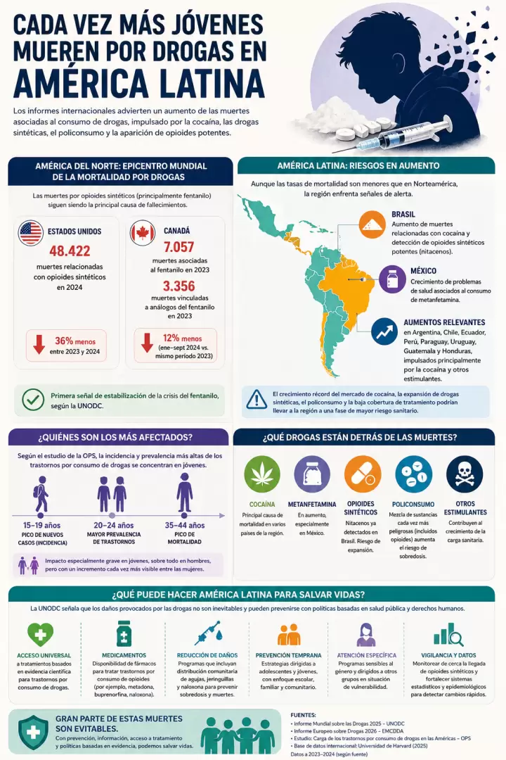 Crecen las muertes por consumo de drogas entre j�venes en Am�rica Latina