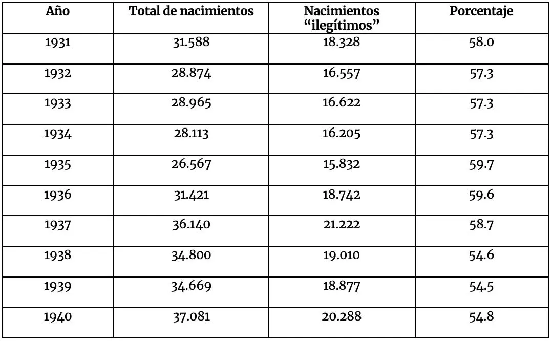 Nacimientos “ilegítimos” en el Paraguay, 1931-1940. emAnuario Estadístico del Paraguay/em em1940./em Se puede observar el notable descenso de nacimientos durante la Guerra del Chaco (1932 -1935).