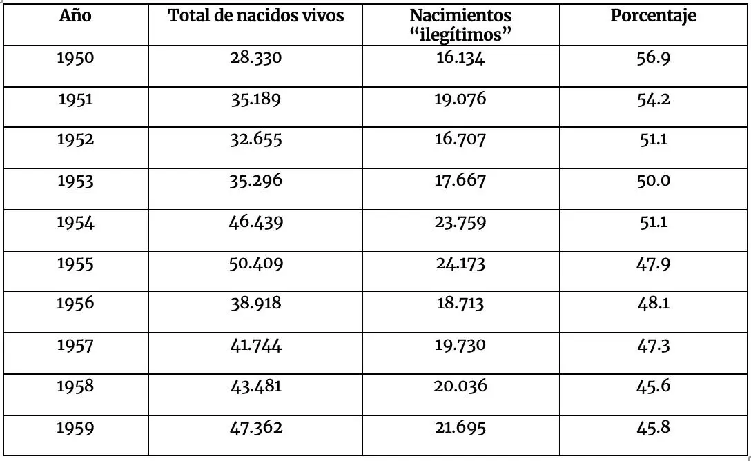 Nacimientos “ilegítimos” 1950 - 1959. A mediados de la década de 1950, se registra por primera vez un número ligeramente mayor de nacimientos “legítimos”. Datos de la Dirección de Bio-Estadística del Ministerio de Salud Pública. emAnuario Estadístico de la República del Paraguay 1954 - 1959/em.