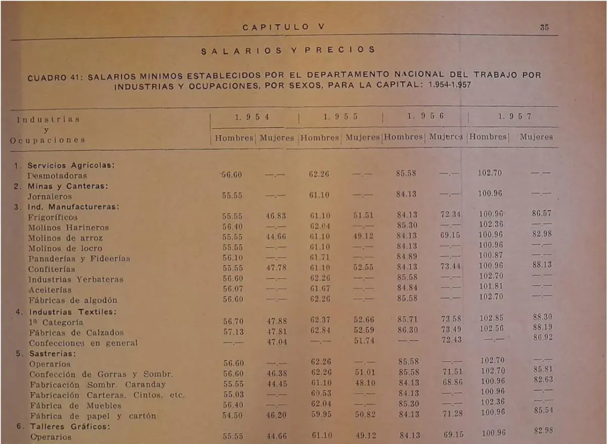 Cuadro de salarios m�nimos, por sexo, industria y ocupaci�n, para Asunci�n, 1954-1957 (fragmento). El cuadro muestra no solo las diferencias salariales a favor de los varones trabajadores, sino tambi�n que determinadas actividades y ocupaciones no estaban disponibles para las mujeres. Fuente: emAnuario Estad�stico de la Rep�blica del Paraguay 1954-1959./em