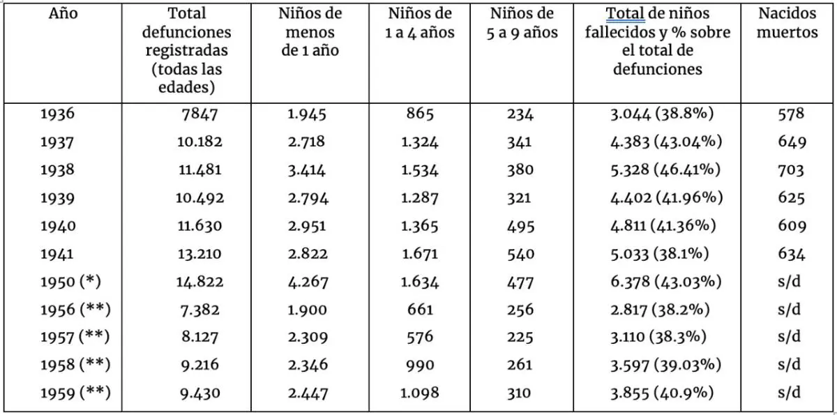 Fuentes: emAnuario Estad�stico de la Rep�blica del Paraguay, /em1942, para los a�os de 1936 a 1941. (*) Resultados del Censo de 1950. (**) emAnuario Estad�stico de la Rep�blica del Paraguay 1954 -1959/em.