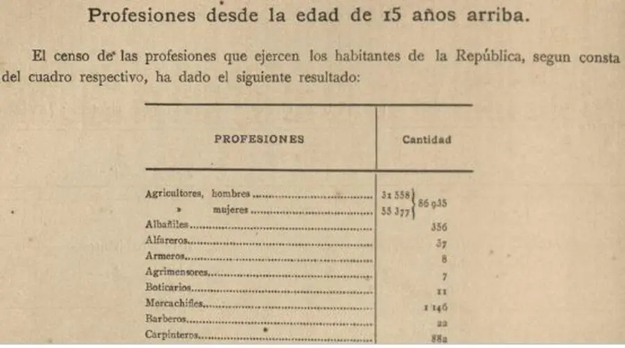 Fragmento del emAnuario estad�stico/em de 1886, publicado sobre la base del censo del mismo a�o. Es de hacer notar que las mujeres mayores de 15 a�os que trabajaban en agricultura eran m�s que los varones.