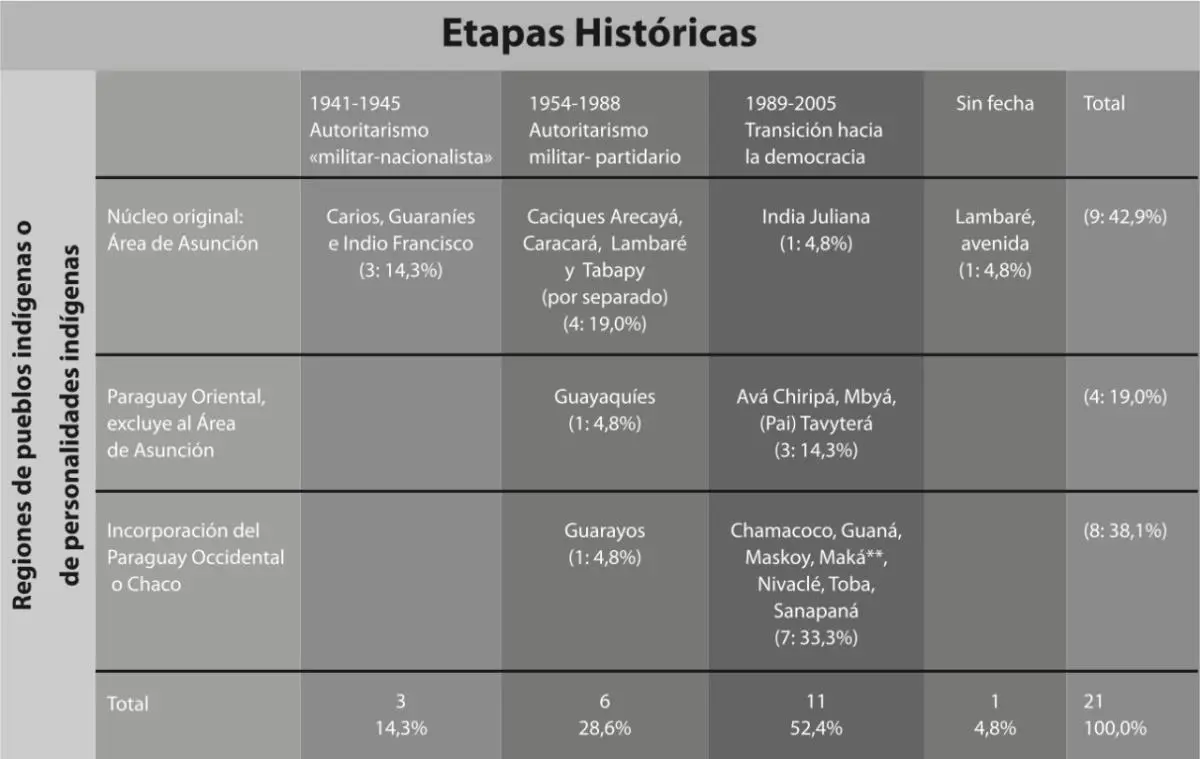 * Los Maká son del Chaco, de la confluencia de los ríos Pilcomayo y Paraguay; hoy mayormente se encuentran en los alrededores de Asunción pero siempre en esta área. Fuente: Elaboración propia con base en Kallsen, 2006.