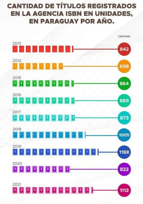 T�tulos registrados en el pa�s por a�o (2013-2021). Cortes�a SNC